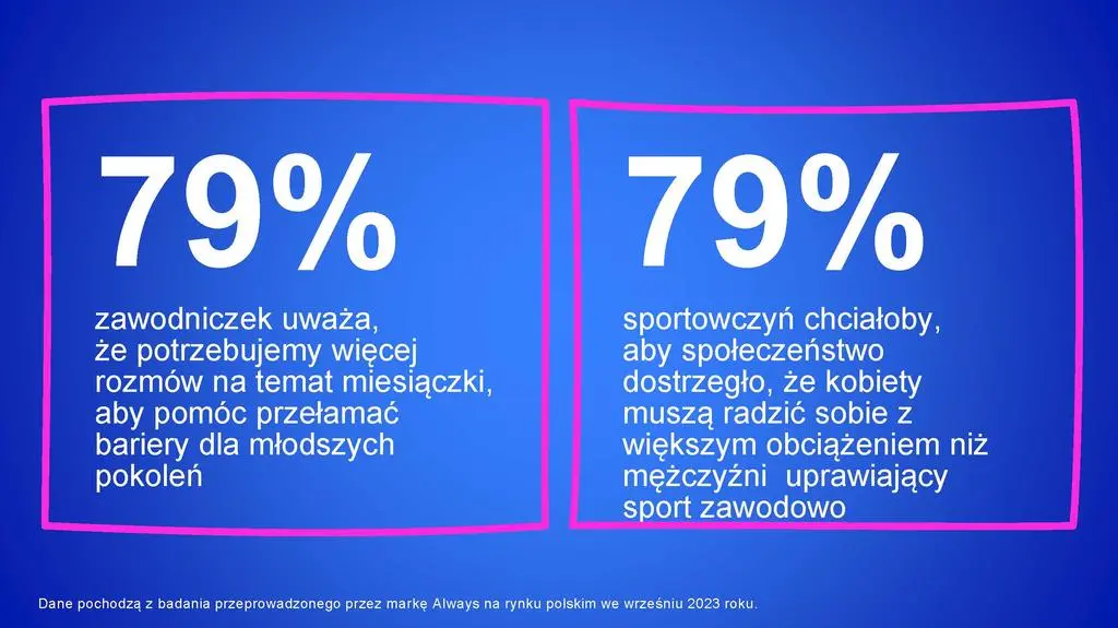 Badania przeprowadzone przez markę Always 