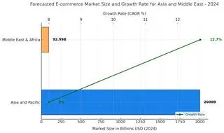 Prognozowana wielkość rynku e-commerce oraz oczekiwana roczna stopa wzrostu (CAGR) w Azji i regionie Bliskiego Wschodu na 2024 rok