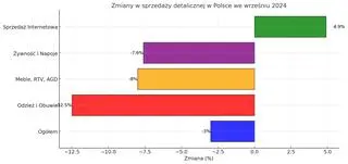 Zmiany w sprzedaży detalicznej w Polsce we wrześniu 2024