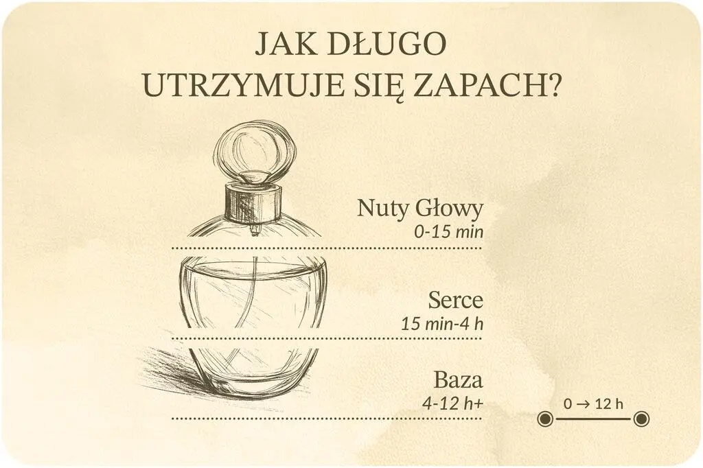 Jak długo utrzymuje się zapach