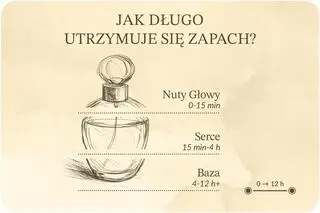 Jak długo utrzymuje się zapach