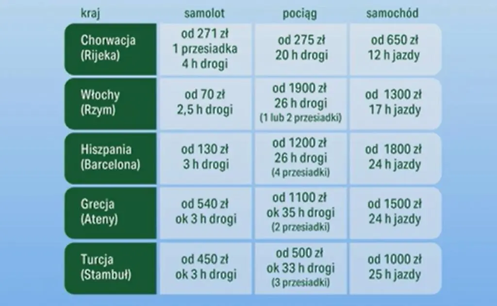 Samolotem, samochodem czy pociągiem - czym wyruszyć na wakacje?