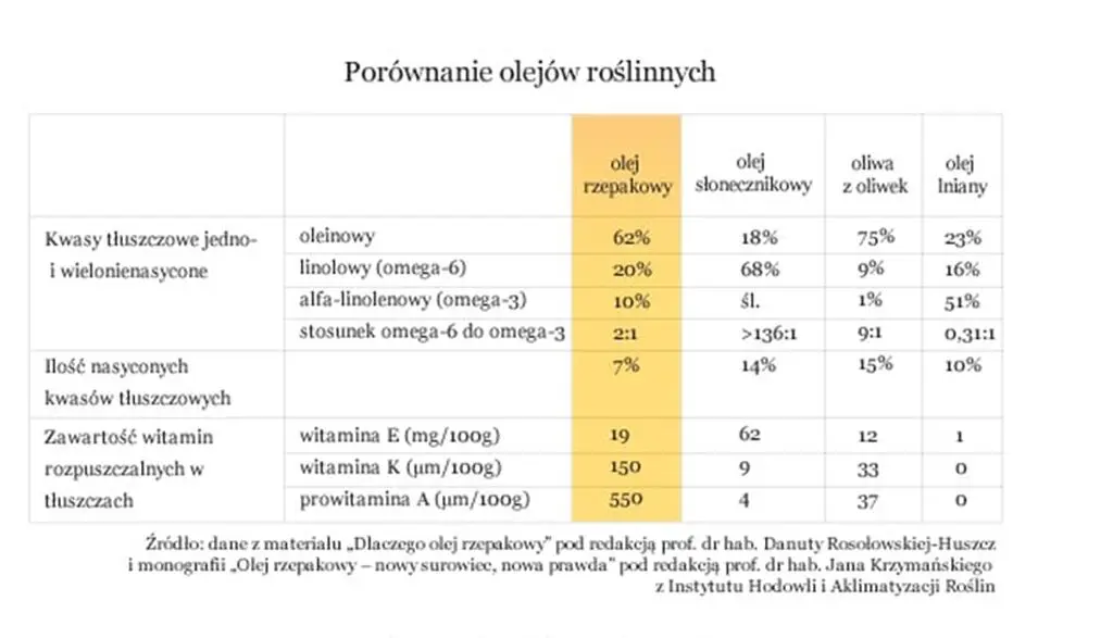 Porównanie olejów roślinnych