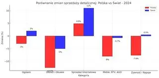 Porównanie zmian sprzedaży detalicznej: Polska vs Świat - 2024