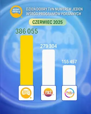 Dzień Dobry TVN liderem wśród programów porannych