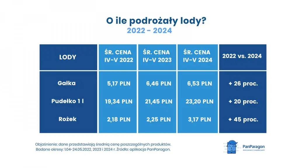 Ceny lodów