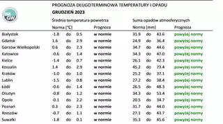 Norma średniej temperatury powietrza i sumy opadów atmosferycznych dla grudnia z lat 1991-2020 dla wybranych miast w Polsce wraz z prognozą na grudzień 2023 r.
