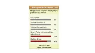 Pozytywka Dzień Dobry TVN. Wyniki głosowania październik 2021