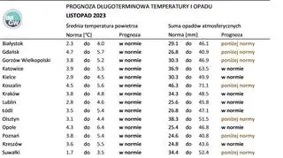 Norma średniej temperatury powietrza i sumy opadów atmosferycznych dla listopada z lat 1991-2020 dla wybranych miast w Polsce wraz z prognozą na listopad 2023 r.