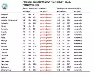 Norma średniej temperatury powietrza i sumy opadów atmosferycznych dla października z lat 1991-2020 dla wybranych miast w Polsce wraz z prognozą na październik 2023 r.