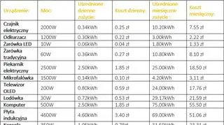 Zużycie prądu przez urządzenia domowe