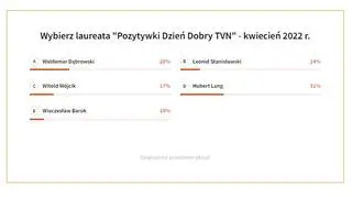 Wyniki głosowania za kwiecień 2022 r.