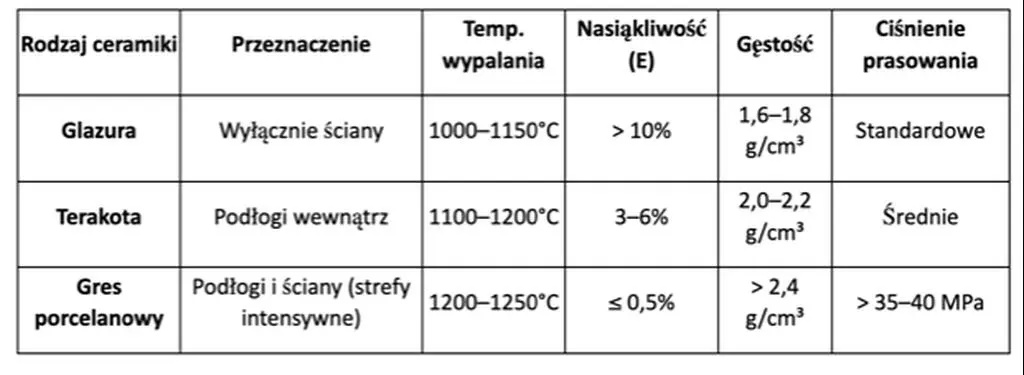 Porównanie parametrów technicznych płytek ceramicznych