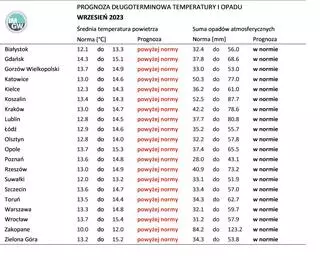 Norma średniej temperatury powietrza i sumy opadów atmosferycznych dla września z lat 1991-2020 dla wybranych miast w Polsce wraz z prognozą na wrzesień 2023 r.