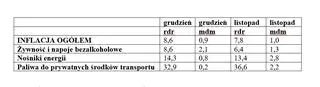 Tabela wskaźników inflacji